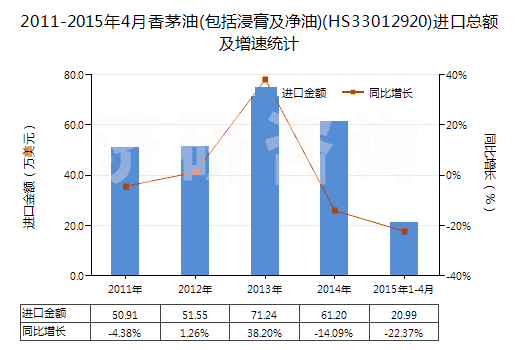 2011-2015年4月香茅油(包括浸膏及凈油)(HS33012920)進(jìn)口總額及增速統(tǒng)計(jì)